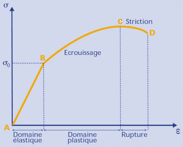 Loi de Hooke applicable à l'éclairage public