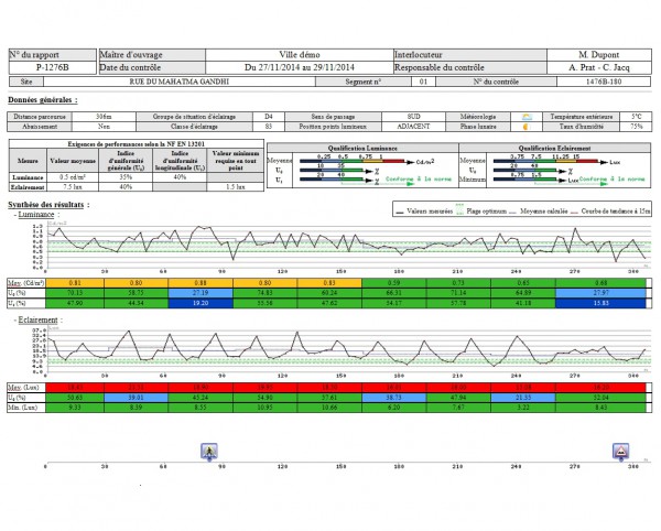 Relevés de photométrie diagnostique photométriue